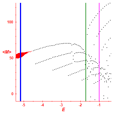 Peres lattice <M>